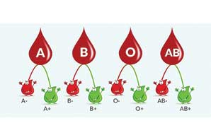 کدام گروه های خونی بیشتر به کرونا مبتلا می شوند؟